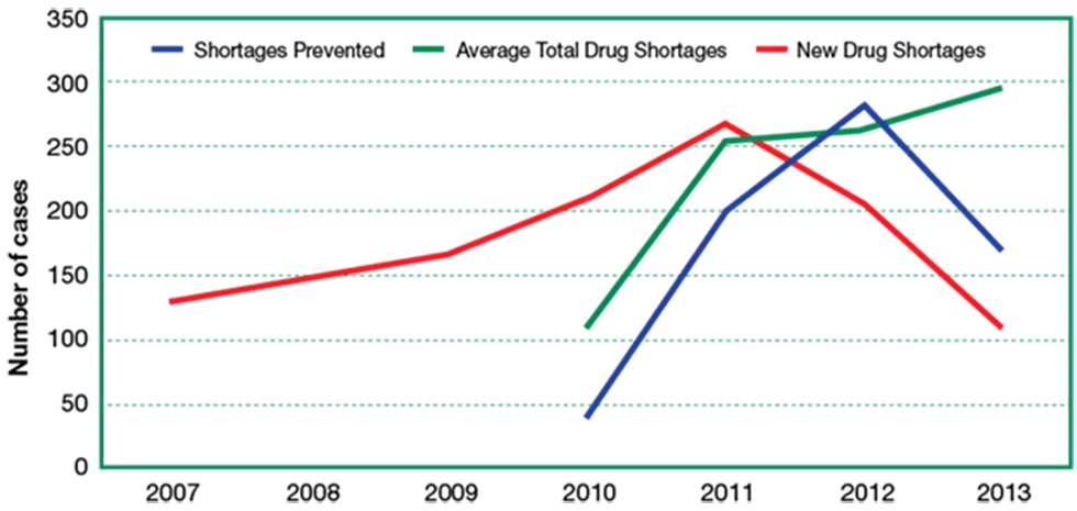 Chart for drug shortages per number of cases