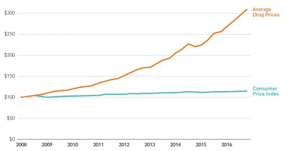 Chart for drug prices per year